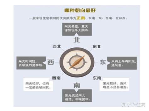 房子向西南|选择房子时，教你如何选择朝向问题。